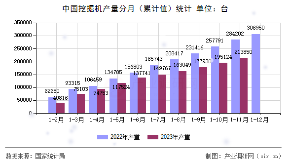 中國挖掘機產量分月（累計值）統(tǒng)計