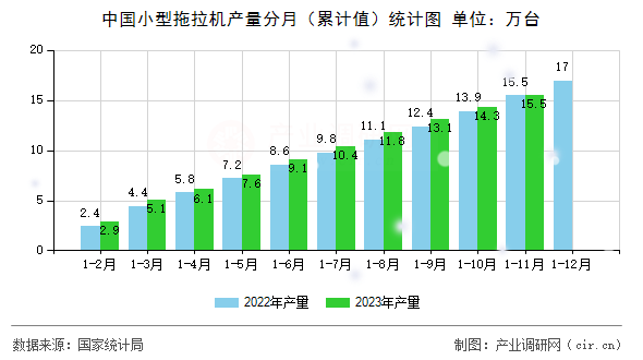 中國小型拖拉機產(chǎn)量分月（累計值）統(tǒng)計圖