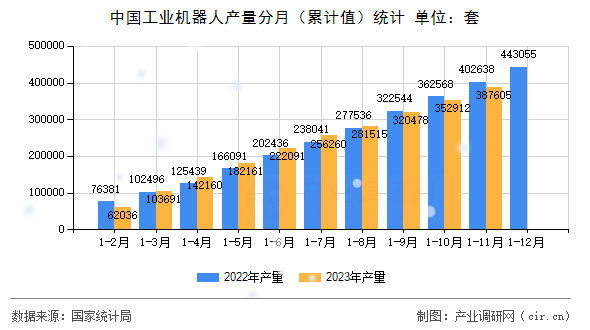 中國工業(yè)機(jī)器人產(chǎn)量分月（累計(jì)值）統(tǒng)計(jì)