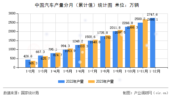 中國(guó)汽車產(chǎn)量分月（累計(jì)值）統(tǒng)計(jì)圖