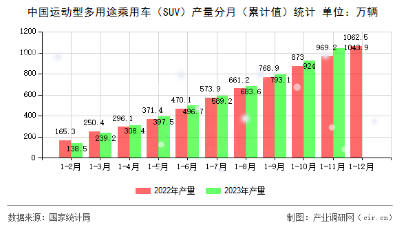 中國(guó)運(yùn)動(dòng)型多用途乘用車(chē)（SUV）產(chǎn)量分月（累計(jì)值）統(tǒng)計(jì)