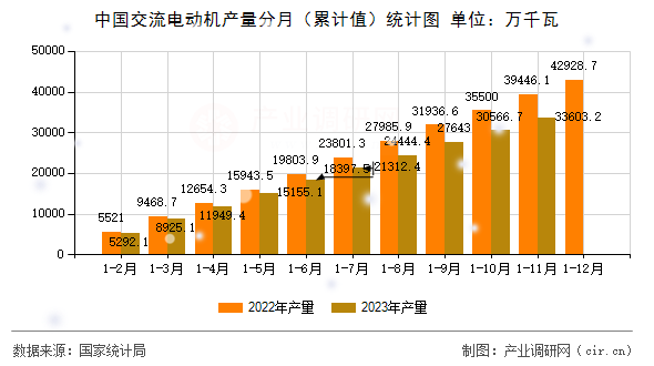 中國(guó)交流電動(dòng)機(jī)產(chǎn)量分月（累計(jì)值）統(tǒng)計(jì)圖