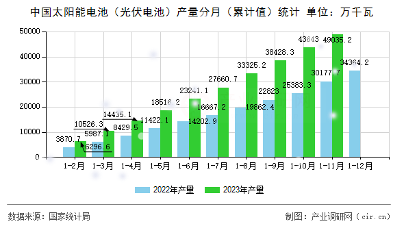 中國(guó)太陽(yáng)能電池（光伏電池）產(chǎn)量分月（累計(jì)值）統(tǒng)計(jì)