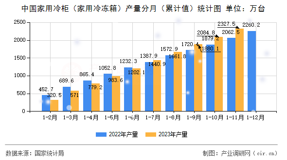 中國家用冷柜（家用冷凍箱）產(chǎn)量分月（累計值）統(tǒng)計圖