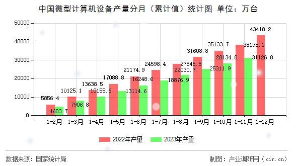 中國微型計算機設(shè)備產(chǎn)量分月（累計值）統(tǒng)計圖