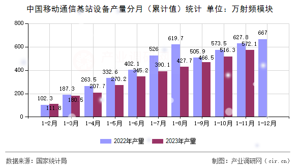 中國移動(dòng)通信基站設(shè)備產(chǎn)量分月（累計(jì)值）統(tǒng)計(jì)