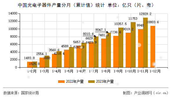 中國光電子器件產(chǎn)量分月（累計(jì)值）統(tǒng)計(jì)
