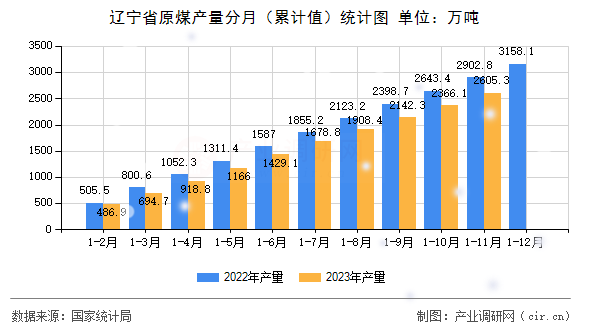 遼寧省原煤產(chǎn)量分月（累計(jì)值）統(tǒng)計(jì)圖