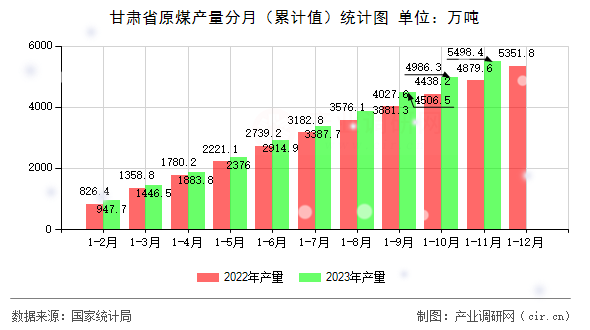 甘肅省原煤產(chǎn)量分月（累計(jì)值）統(tǒng)計(jì)圖
