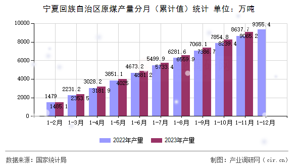 寧夏回族自治區(qū)原煤產(chǎn)量分月（累計值）統(tǒng)計