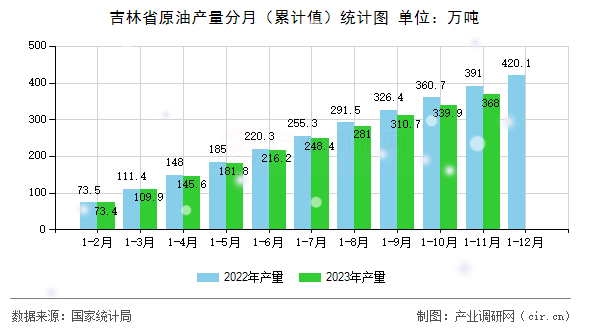 吉林省原油產(chǎn)量分月（累計(jì)值）統(tǒng)計(jì)圖