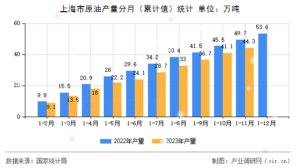 上海市原油產(chǎn)量分月（累計值）統(tǒng)計