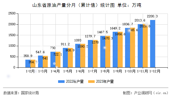 山東省原油產(chǎn)量分月（累計值）統(tǒng)計圖