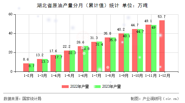 湖北省原油產(chǎn)量分月（累計(jì)值）統(tǒng)計(jì)
