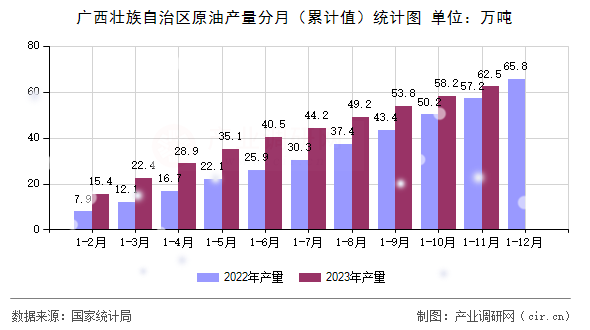 廣西壯族自治區(qū)原油產(chǎn)量分月（累計(jì)值）統(tǒng)計(jì)圖