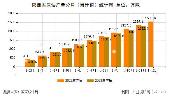 陜西省原油產(chǎn)量分月（累計值）統(tǒng)計圖