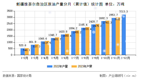 新疆維吾爾自治區(qū)原油產(chǎn)量分月（累計(jì)值）統(tǒng)計(jì)圖