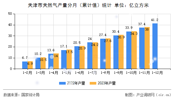 天津市天然氣產(chǎn)量分月（累計(jì)值）統(tǒng)計(jì)