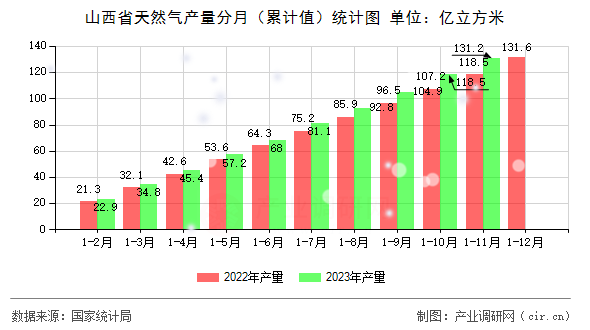 山西省天然氣產(chǎn)量分月（累計(jì)值）統(tǒng)計(jì)圖