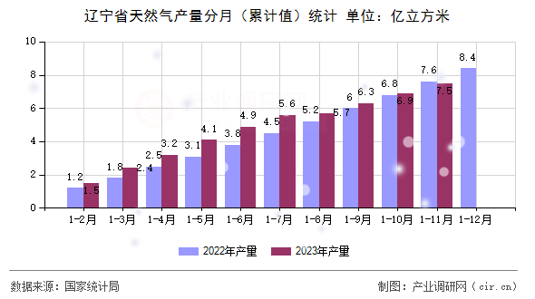 遼寧省天然氣產(chǎn)量分月（累計值）統(tǒng)計