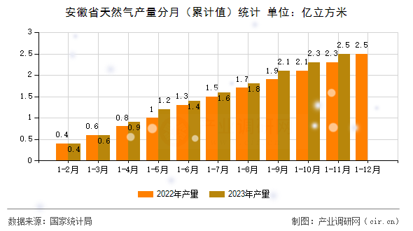 安徽省天然氣產(chǎn)量分月（累計(jì)值）統(tǒng)計(jì)