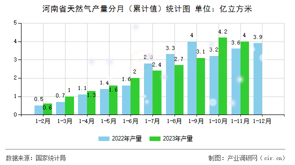 河南省天然氣產(chǎn)量分月（累計值）統(tǒng)計圖
