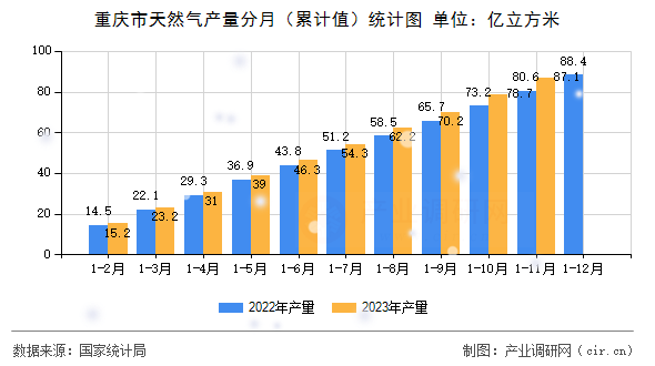 重慶市天然氣產(chǎn)量分月（累計(jì)值）統(tǒng)計(jì)圖