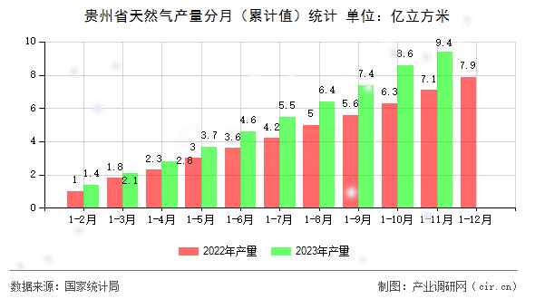貴州省天然氣產(chǎn)量分月（累計(jì)值）統(tǒng)計(jì)