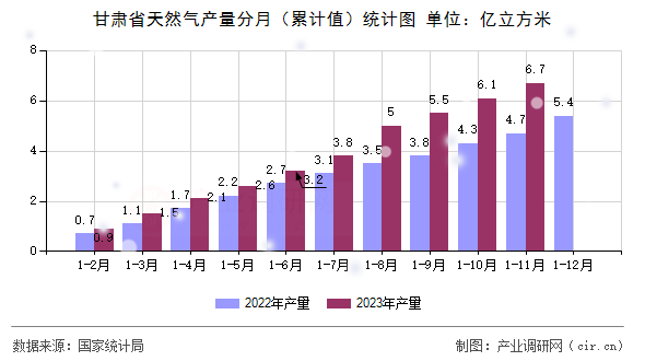 甘肅省天然氣產(chǎn)量分月（累計(jì)值）統(tǒng)計(jì)圖