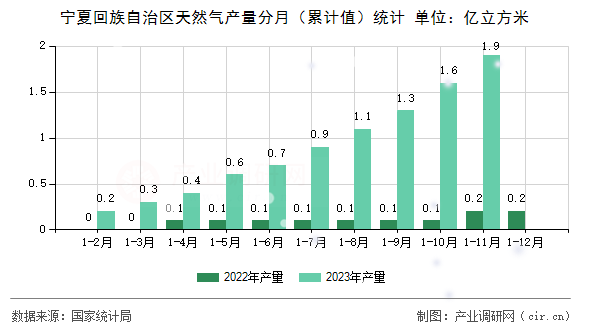 寧夏回族自治區(qū)天然氣產(chǎn)量分月（累計值）統(tǒng)計