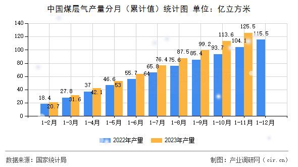 中國(guó)煤層氣產(chǎn)量分月（累計(jì)值）統(tǒng)計(jì)圖
