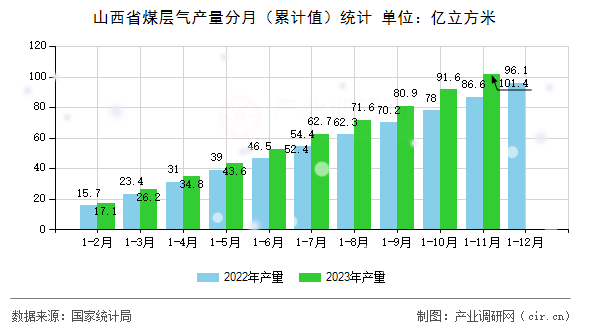 山西省煤層氣產(chǎn)量分月（累計值）統(tǒng)計