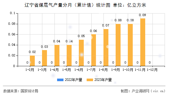 遼寧省煤層氣產(chǎn)量分月（累計值）統(tǒng)計圖