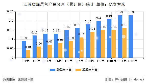 江蘇省煤層氣產(chǎn)量分月（累計(jì)值）統(tǒng)計(jì)
