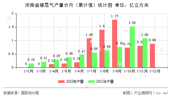 河南省煤層氣產(chǎn)量分月（累計值）統(tǒng)計圖