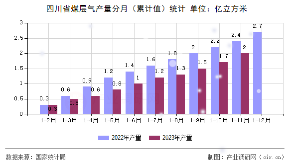 四川省煤層氣產(chǎn)量分月（累計值）統(tǒng)計