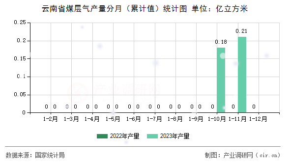 云南省煤層氣產(chǎn)量分月（累計(jì)值）統(tǒng)計(jì)圖