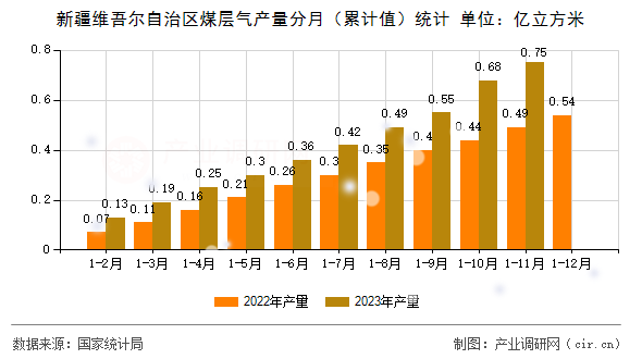 新疆維吾爾自治區(qū)煤層氣產量分月（累計值）統(tǒng)計