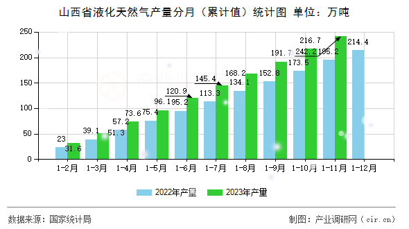 山西省液化天然氣產(chǎn)量分月（累計值）統(tǒng)計圖