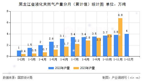黑龍江省液化天然氣產(chǎn)量分月（累計(jì)值）統(tǒng)計(jì)圖