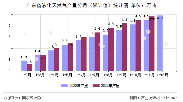 廣東省液化天然氣產(chǎn)量分月（累計(jì)值）統(tǒng)計(jì)圖