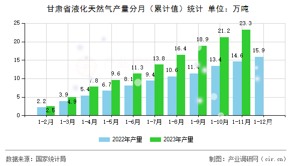 甘肅省液化天然氣產(chǎn)量分月（累計值）統(tǒng)計