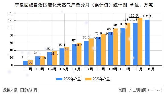 寧夏回族自治區(qū)液化天然氣產(chǎn)量分月（累計(jì)值）統(tǒng)計(jì)圖