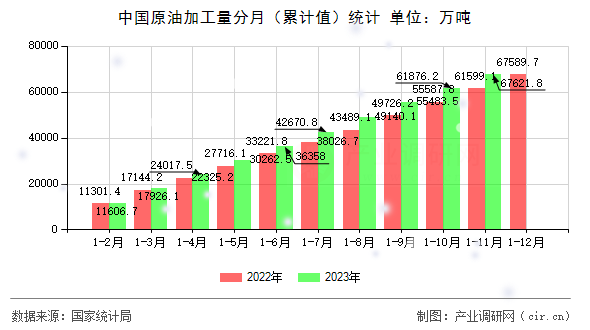 中國原油加工量分月（累計(jì)值）統(tǒng)計(jì)