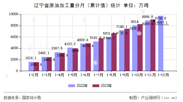 遼寧省原油加工量分月（累計(jì)值）統(tǒng)計(jì)