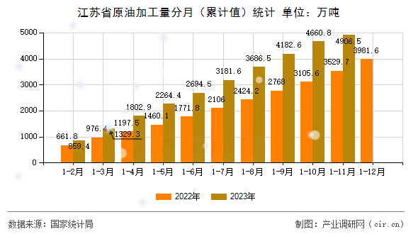 江蘇省原油加工量分月（累計值）統(tǒng)計
