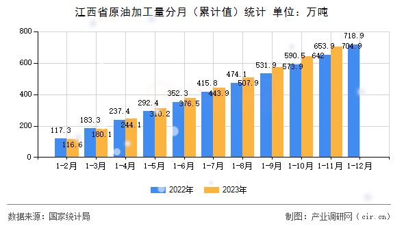 江西省原油加工量分月（累計(jì)值）統(tǒng)計(jì)