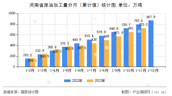 河南省原油加工量分月（累計值）統(tǒng)計圖