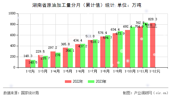 湖南省原油加工量分月（累計(jì)值）統(tǒng)計(jì)