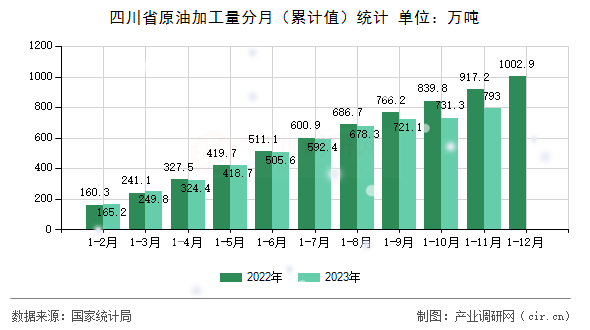 四川省原油加工量分月（累計(jì)值）統(tǒng)計(jì)